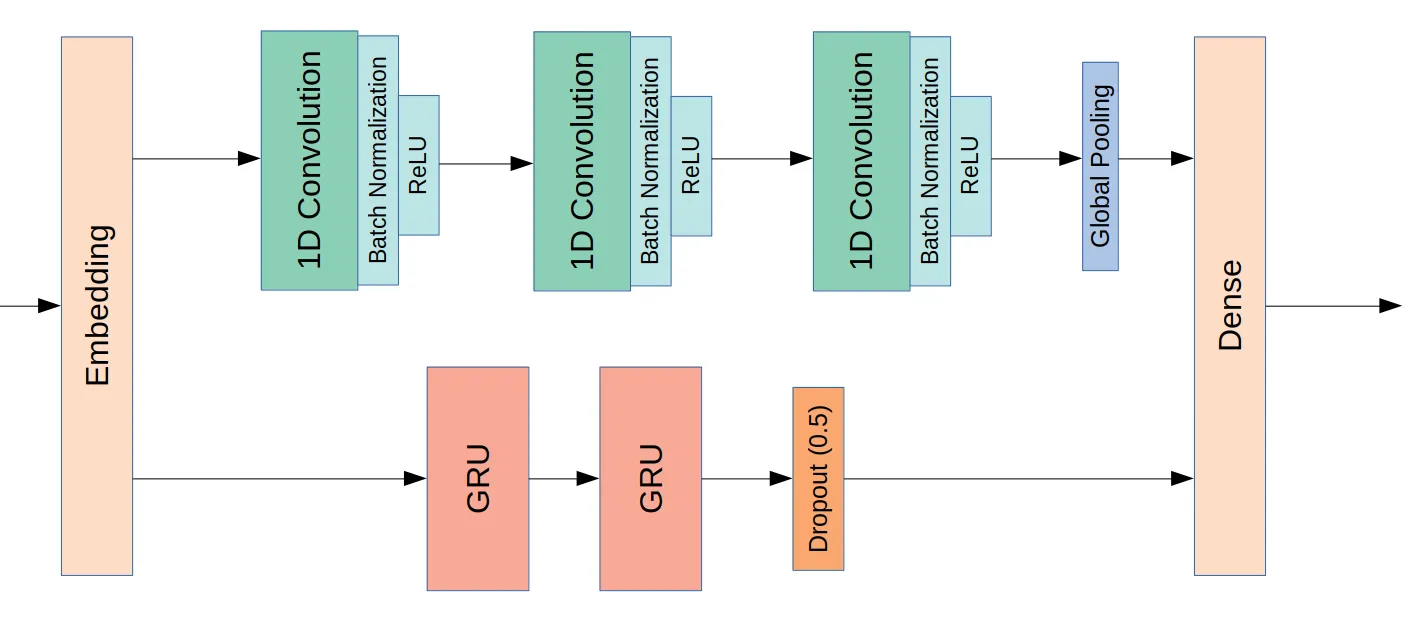 Model architecture with parallel convolutional and RNN paths