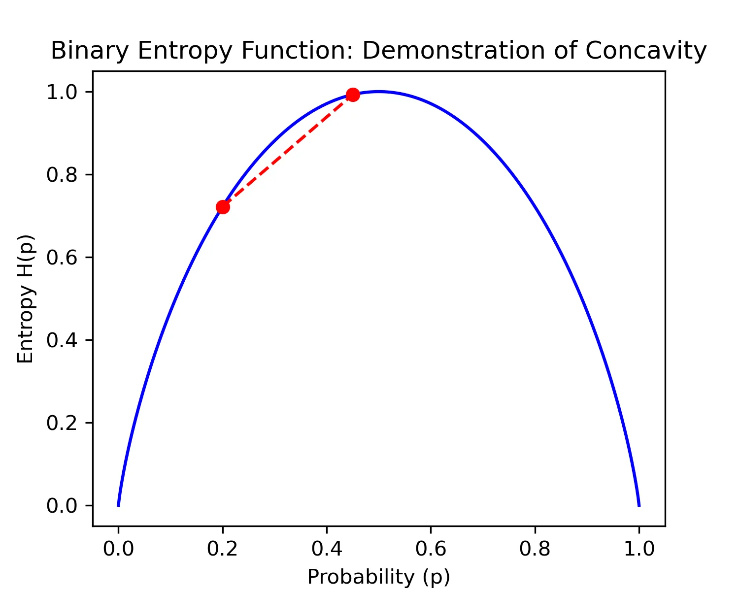 Plot of the entropy function with a line segment below the curve