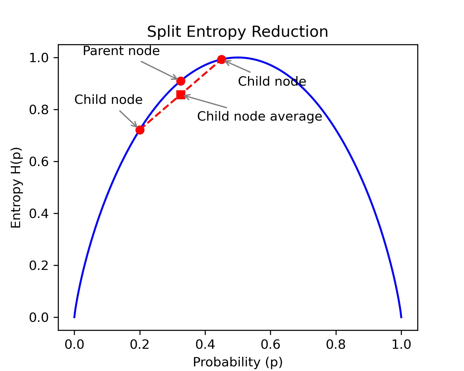 Plot of entropy over probabilities showing labeled node points