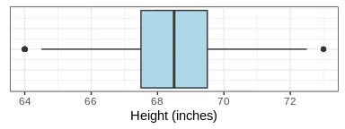 Box plot of height data in inches with two outliers