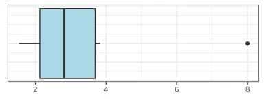 Box plot with one outlier of value 8