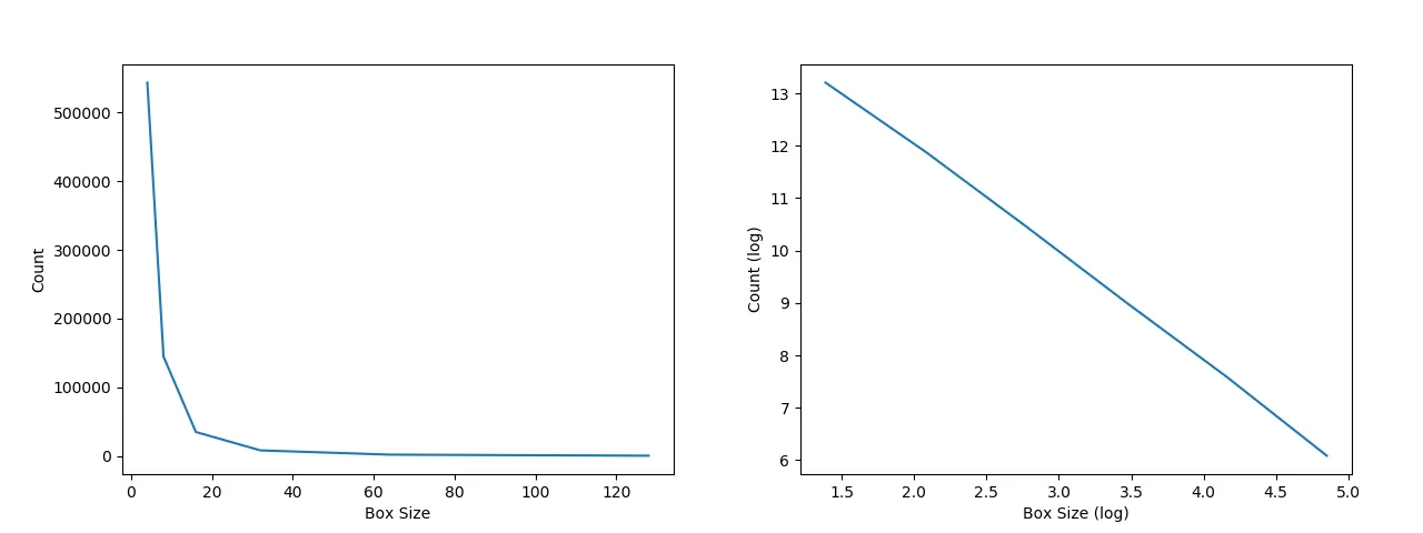 Plots of box-counting in linear and log scales