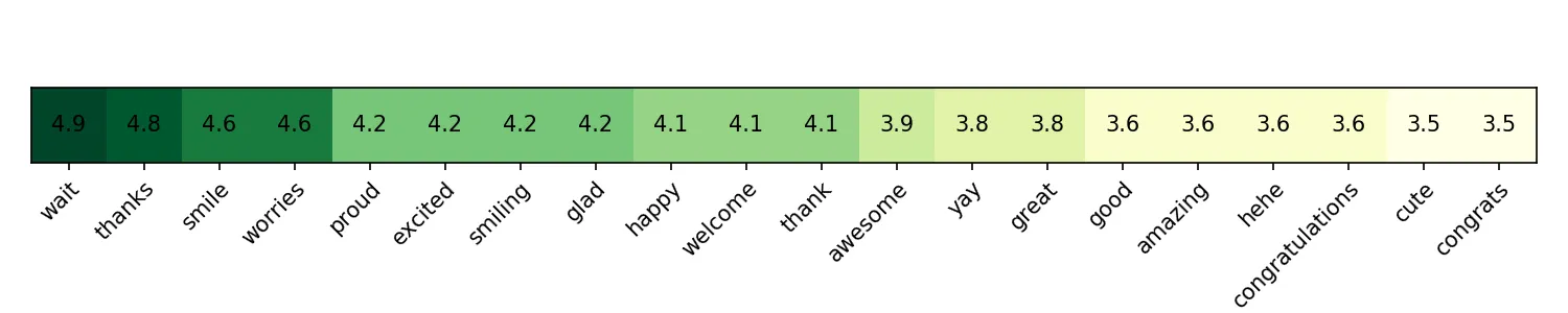 Heatmap of most positive words