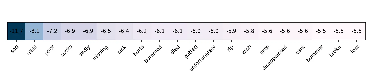 Heatmap of most negative words