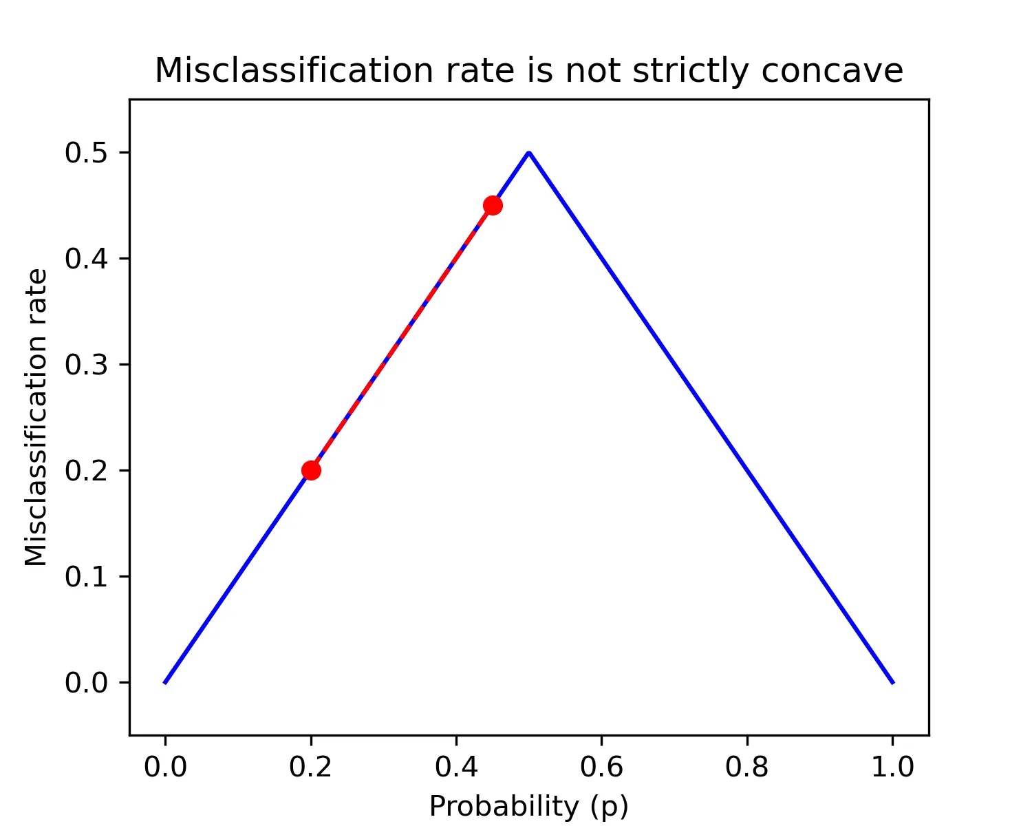 Plot showing line segment over misclassification rate function