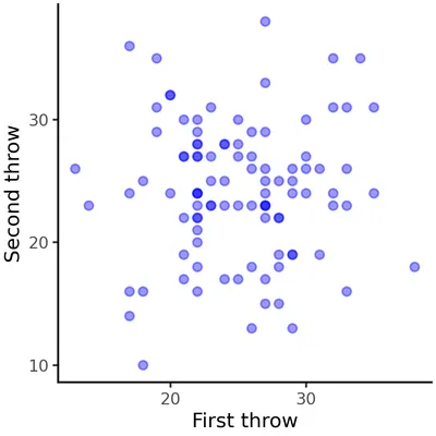 Scatter plot of points of two dart throws showing no correlation