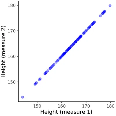 Scatter plot showing perfect correlation between two measurements