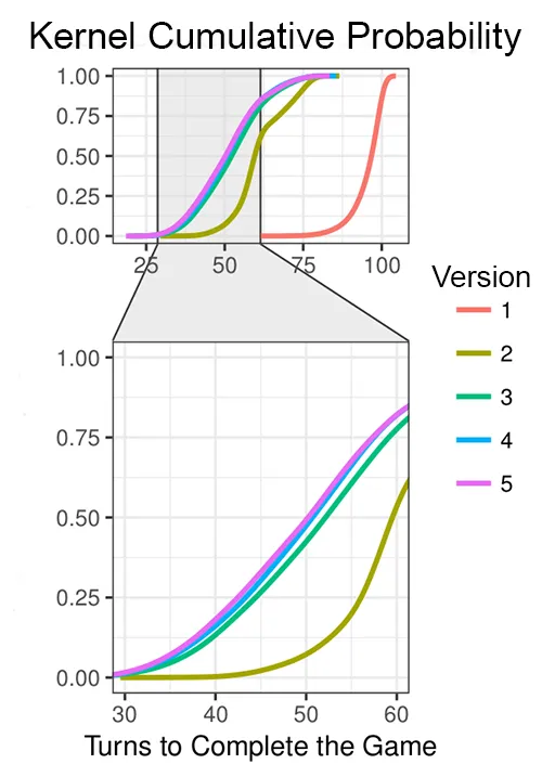 Performance plot with kernel cumulative probability of turns to complete the game