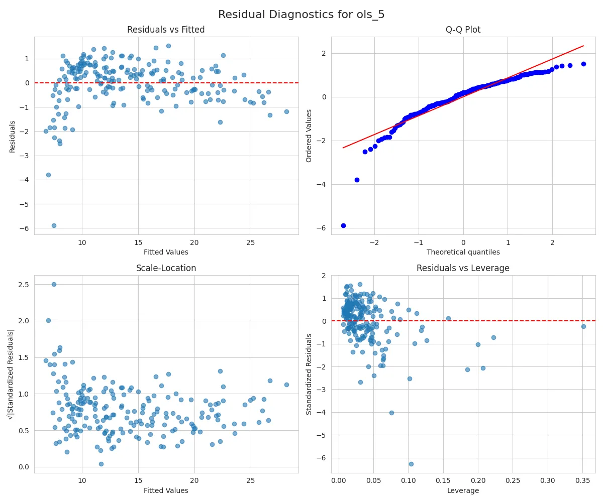 OLS residuals diagnostic plots
