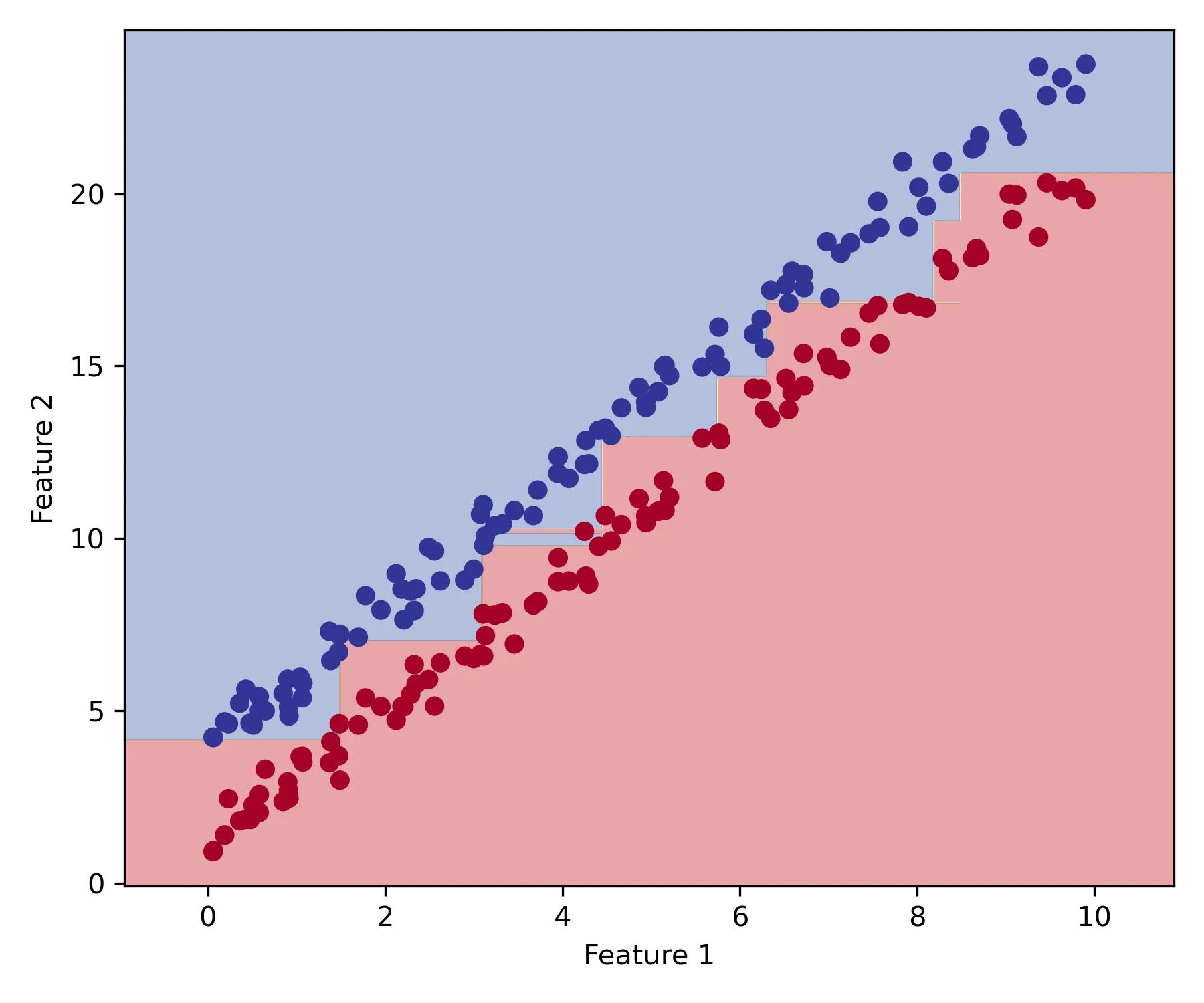 Demonstration of the staircase effect in classification