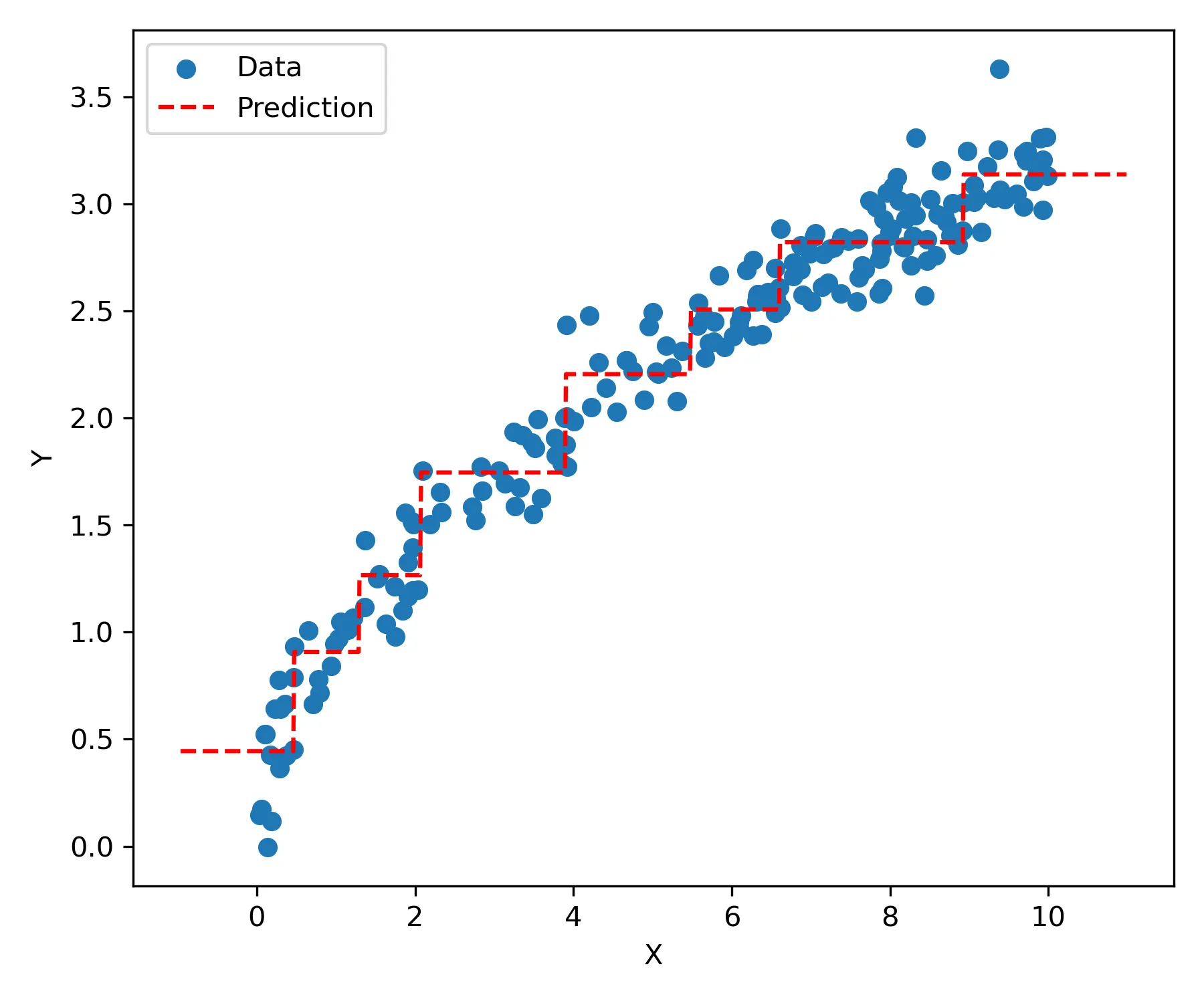 Demonstration of the staircase effect in regression