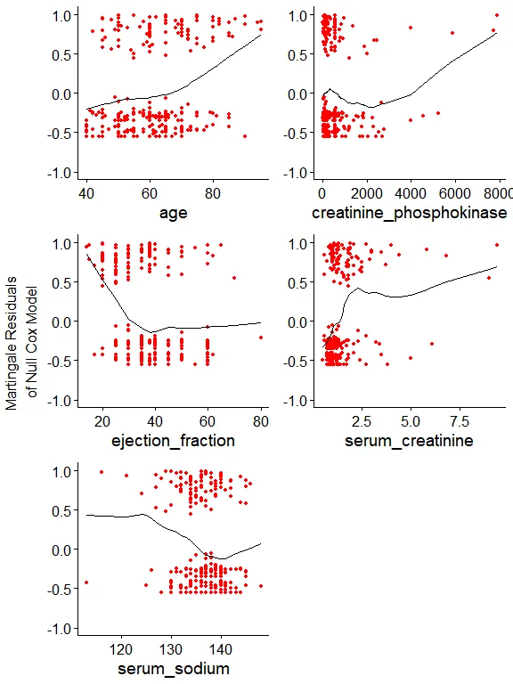 Martingale residuals of null Cox Model for each continuous variable