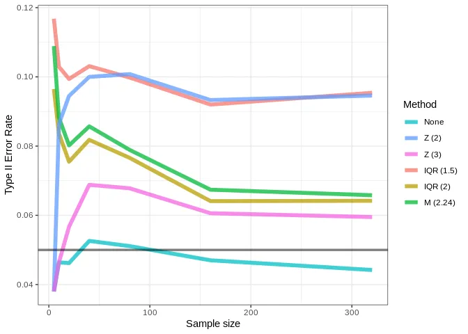 A line graph showing a trend of type I error rates over sample size.