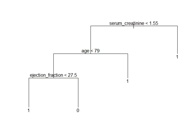 Visual representation of another valid decision tree with different split points