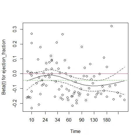 Beta coefficient for ejection fraction over time