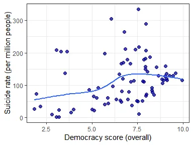 Scatter plot between democracy score and suicide rate showing positive correlation