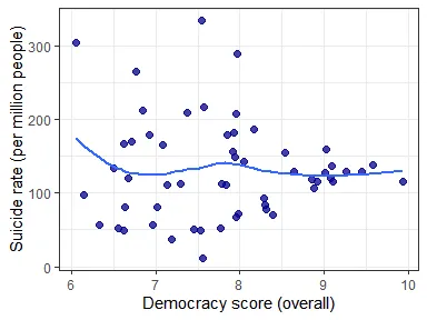 Scatter plot between democracy score and suicide rate in highly democratic nations showing no clear correlation