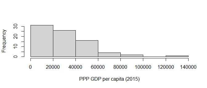 Histogram of PPP GDP per capita (2015)