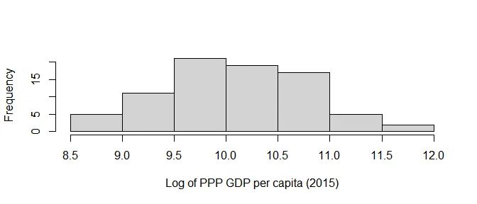 Histogram of log of PPP GDP per capita (2015)