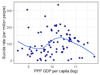 Scatter plot between log of PPP GDP per capita and suicide rate with no clear correlation