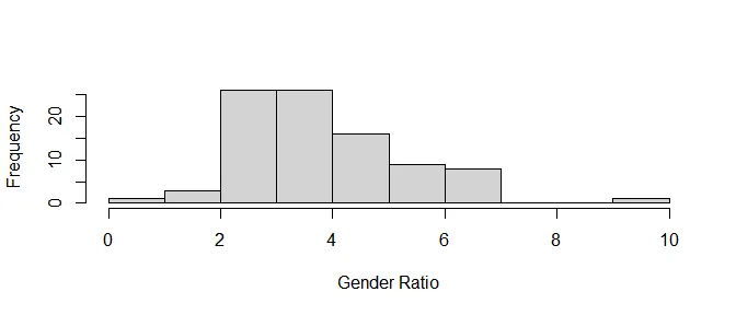 Histogram of suicide gender ratio