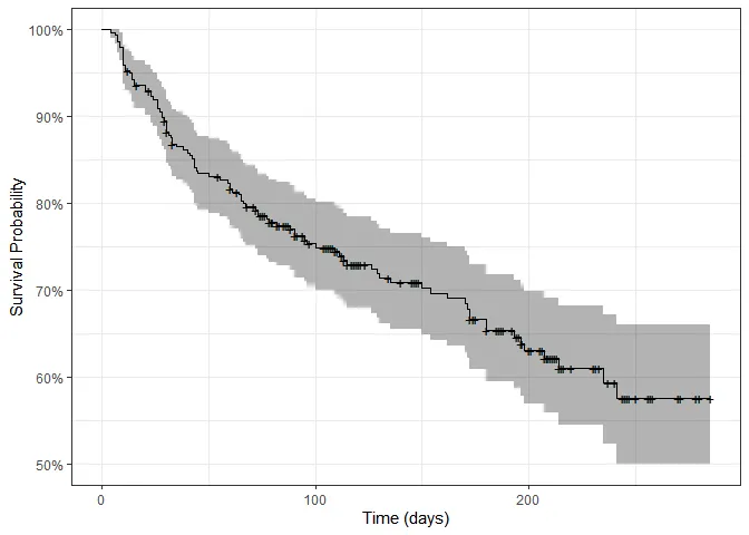 Survival curve of patients. The y-axis shows the percentage of individuals who have survived at each point in time, while the x-axis represents time measured in days.