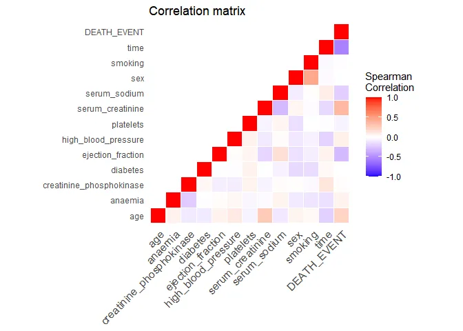 Correlation matrix between all variables