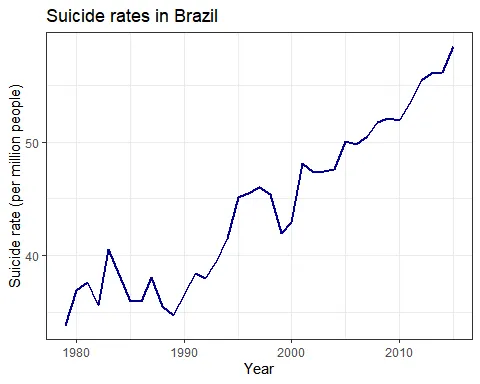 Suicide rate over time in Brazil with a positive trend