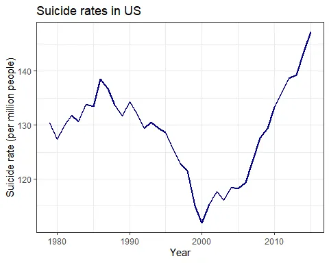 Suicide rate over time in the USA, the number drops until the year 2000 and rises again