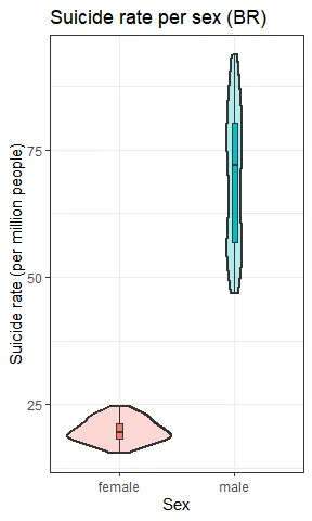 Plot of suicide rate per gender showing higher rates in males (Brazil)