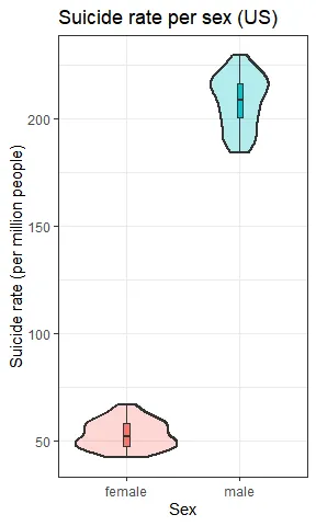 Plot of suicide rate per gender showing higher rates in males (USA)