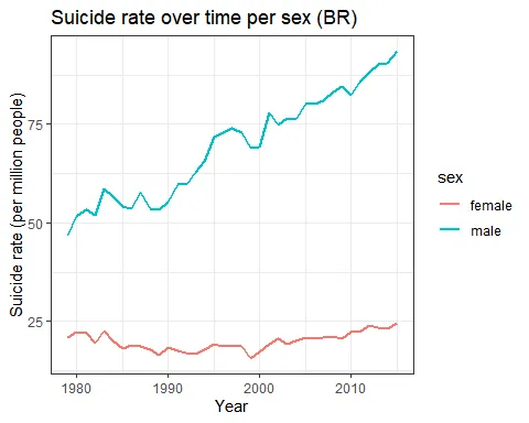 Suicide rate per gender over time in Brazil