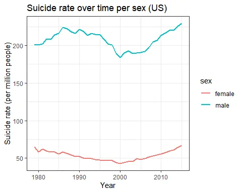 Suicide rate per gender over time in the USA