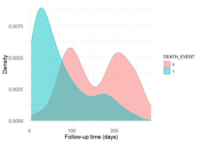 Distribution of follow-up time split by death event (0 or 1)