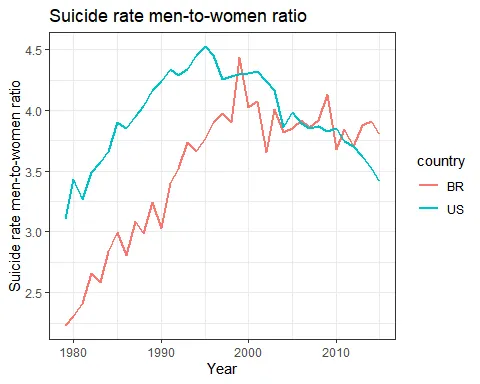 Gender ratio of suicides in Brazil and USA