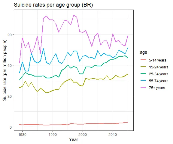 Suicide rates per age group in Brazil. Elderly people show higher rates