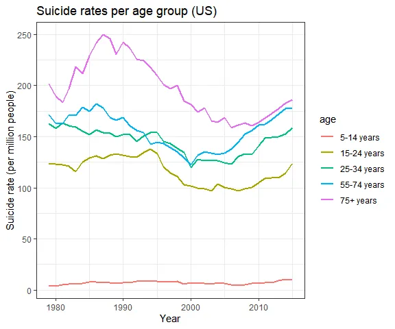 Suicide rates per age group in the USA. Elderly people show higher rates