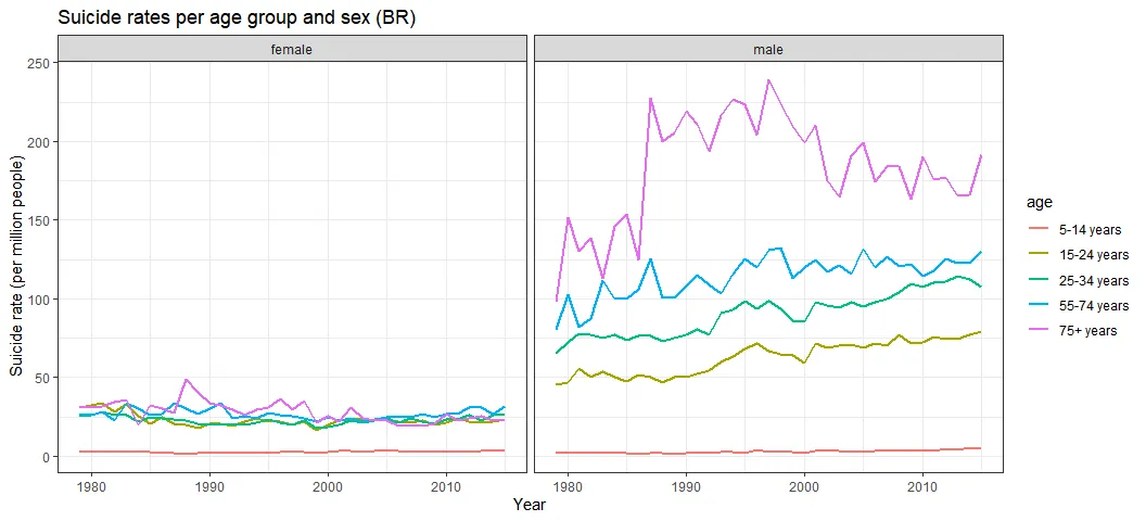 Suicide rate per gender and age group in Brazil