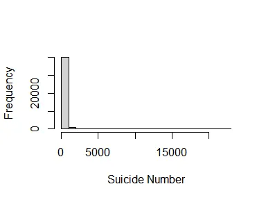 Histogram of suicide number with highly skewed distribution