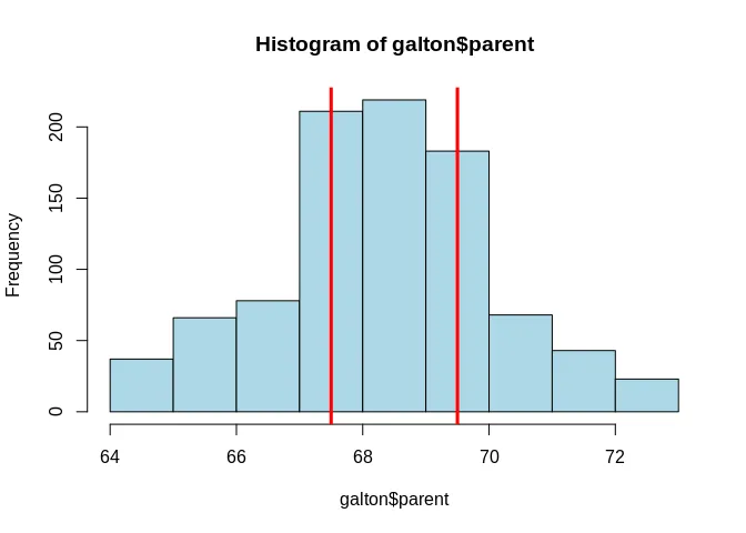 Histogram of a random variable with normal distribution and quantiles marked in red vertical lines