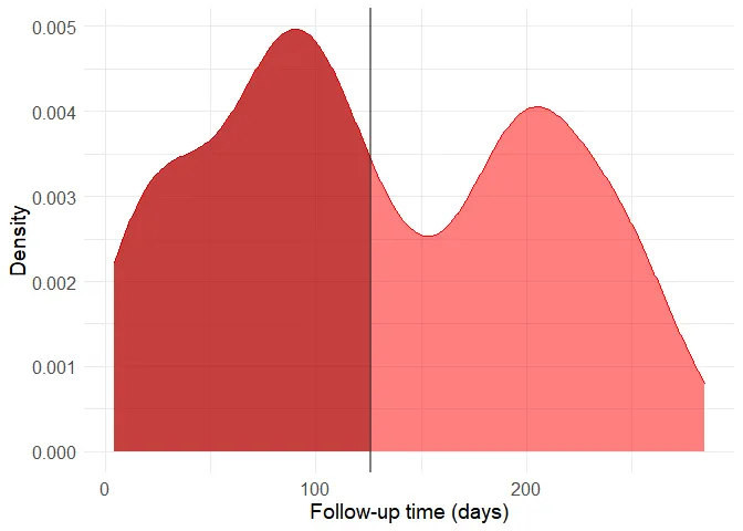 Distribution of follow-up time of the non-death group