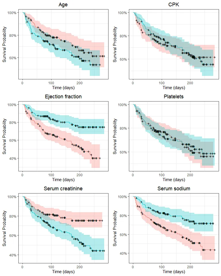 Survival curves for continuous variables split by their median value.