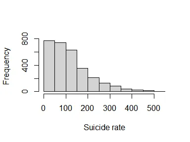 Histogram of suicide rate