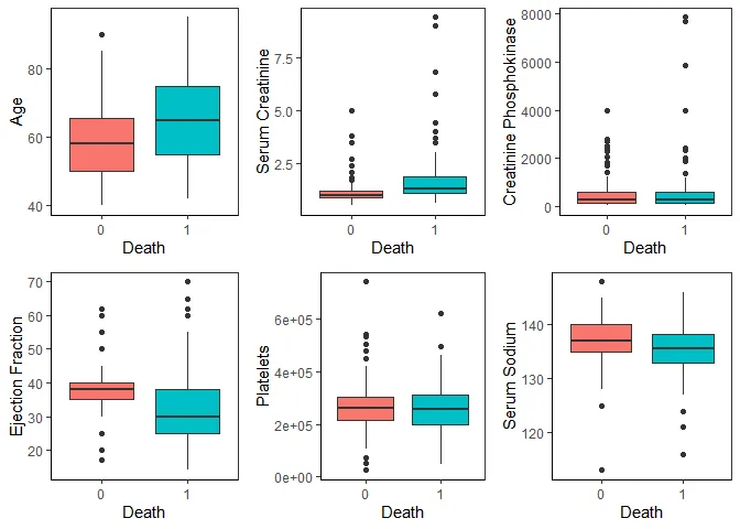 Box plots of continuous variables by death outcome