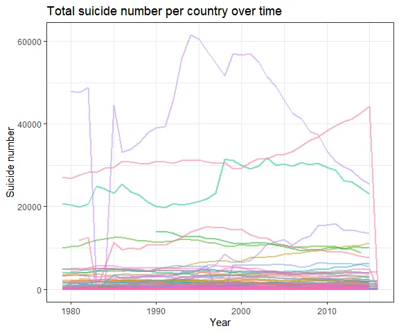 Line plot of suicide numbers per country over time