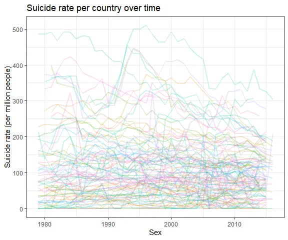 Line plot of suicide rate per country over time