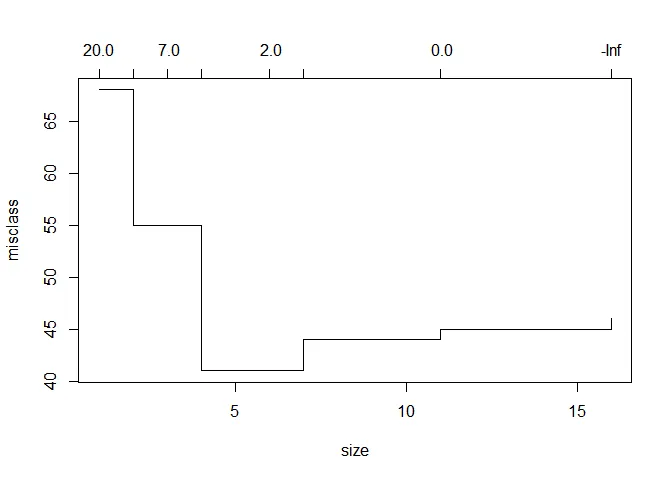 Line plot of misclassification by depth (size) of decision tree