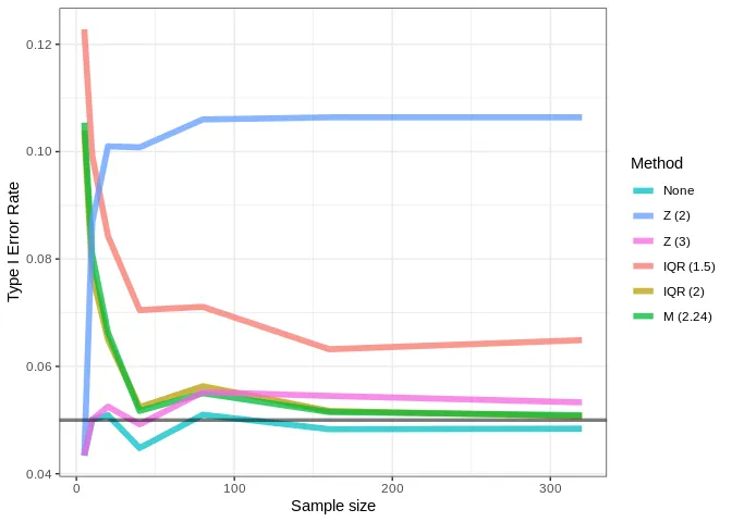 A line graph showing type I error rate over sample size for four methods: None, Z(2), IQR (1.5), and M (2.24).