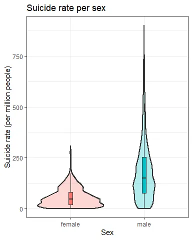 Violin plot of suicide rate per gender