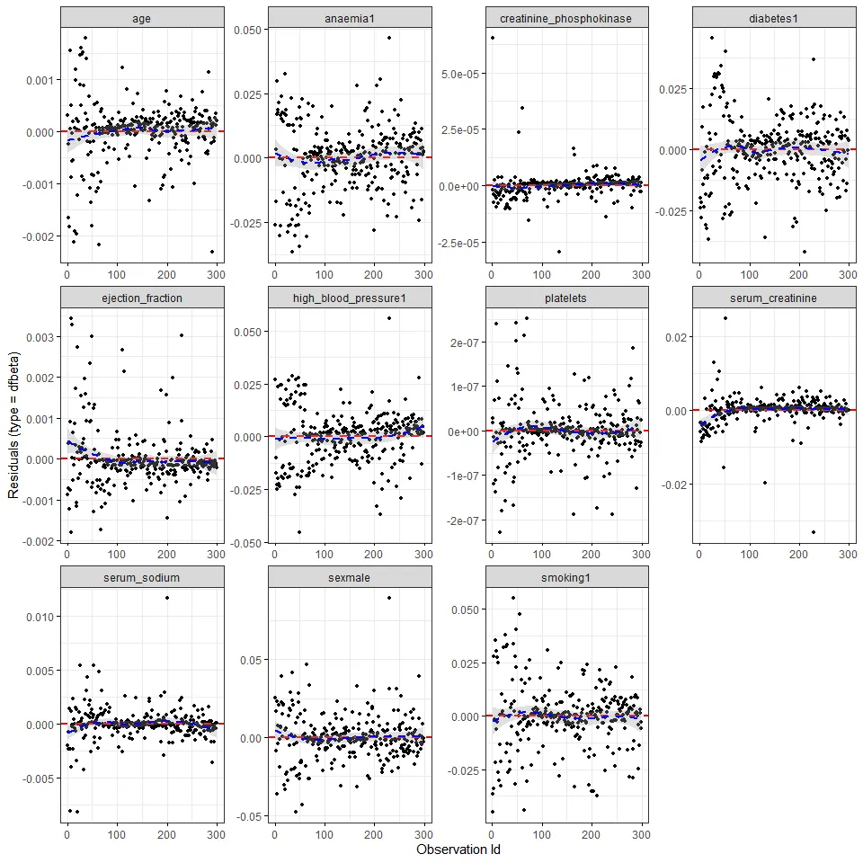 Scatter plots of changes to coefficients when each observation is removed